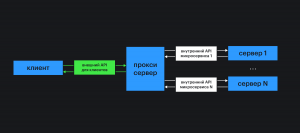 Работа микросервисов