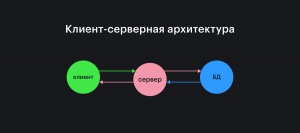 схема клиент-серверной архитектуры